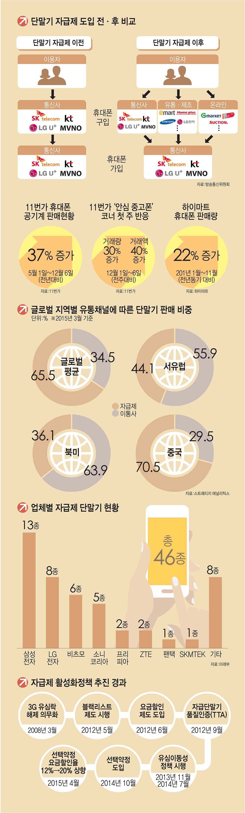 [이슈분석]한국 휴대폰 자급제율, 세계 최하 수준