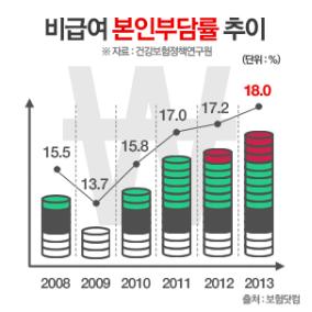 비급여 의료비 증가로 본인부담 점점 커져..의료실비보험 늦지 않게 준비해야