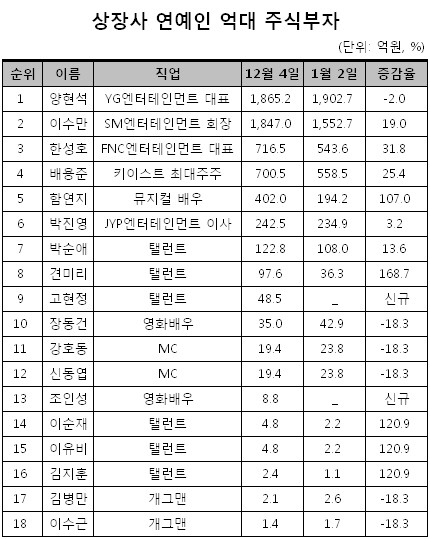 고현정 연예인 주식부자
 출처:/재벌닷컴