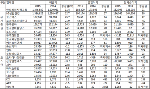 화장품 빅2, 3분기 실적 사상최고치 달성 