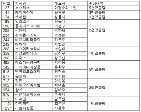 화장품 해외 수출 주역 33개사 무역의 날 수상