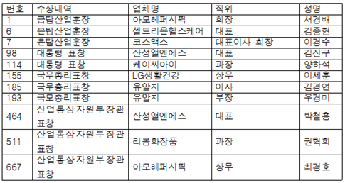 화장품 해외 수출 주역 33개사 무역의 날 수상