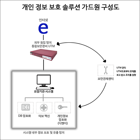 요양기관 개인정보보호 자율점검을 위한 기술적 보호조치에 ‘가드원’이 적합