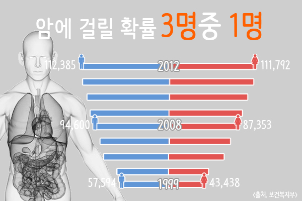 높아져가는 암 발병율 , 비갱신형 암보험 가입으로 경제적 부담 덜어야.. 