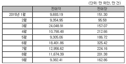 출처 : KOTRA(자료 : 화장품보).