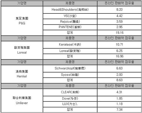 출처 : KOTRA(자료 : 화장품보).