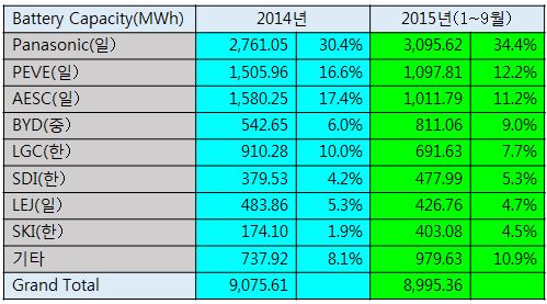 표1. 배터리 업체별 출하용량(2014년, 2015년 1월~7월)(출처:SNE리서치)