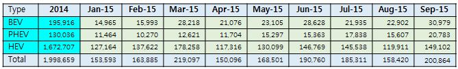 표2. 전 세계 전기 자동차의 판매 대수(2014년, 2015년 1월~7월)(출처:SNE리서치)