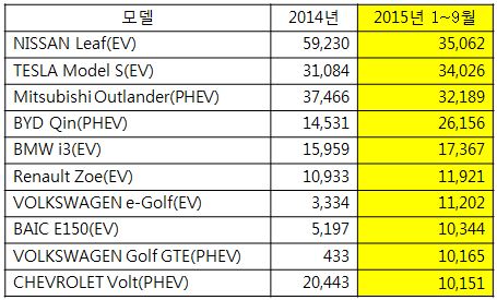 표3. 순수 전기자동차와 플러그인 하이브리드 전기 자동차 판매 순위 상위 10개사
 (출처: SNE리서치)
 