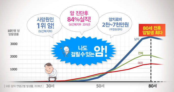 내년부터 보험료 자율화 예정, 올해가 가기전에 비갱신형 암보험 가입 서둘러야..