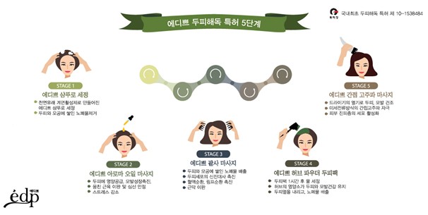 특허 받은 두피해독 프로그램 ‘에디쁘’, 탈모 예방 및 개선, 관리에 효과