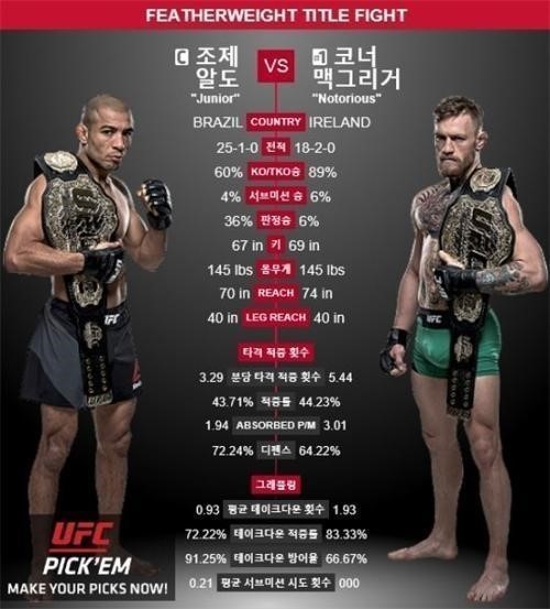 UFC 194 알도, 맥그리거
 출처:/UFC 194