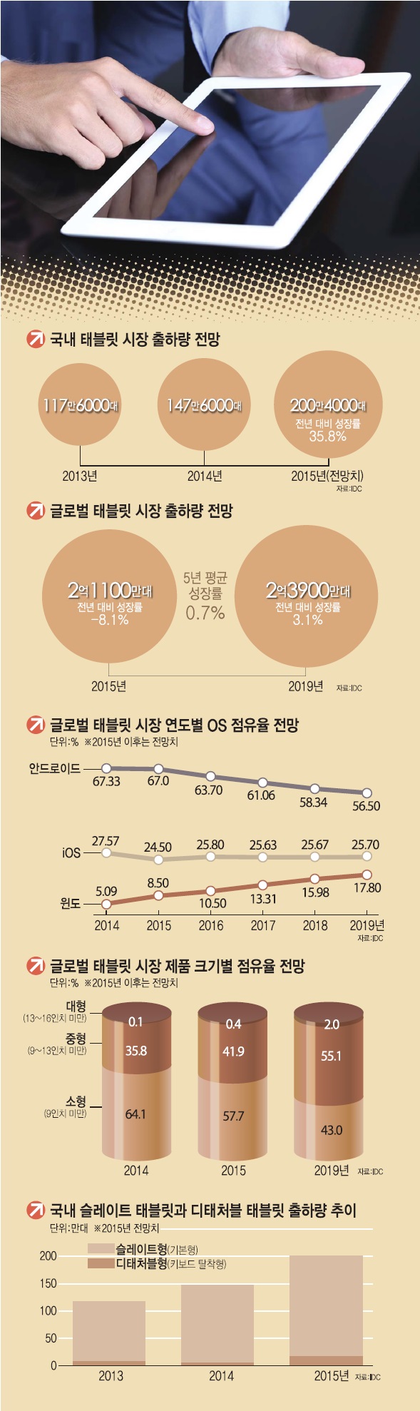 [이슈분석]국내 태블릿 시장 나 홀로 `고공행진`