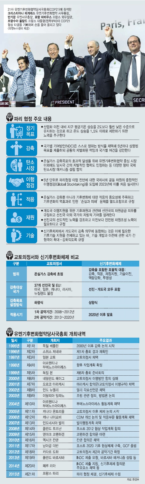 [이슈분석]COP21 이후 과제는…의무이행 촘촘한 점검과 독려 남았다