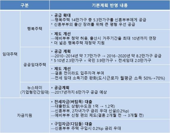 신혼부부 맞춤형 행복주택
 출처:/저출산·고령사회위원회