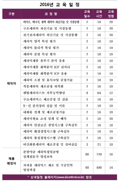 한국세라믹기술원, 국가인적자원개발컨소시엄 '세라믹 현장 맞춤형 장비교육' 실시