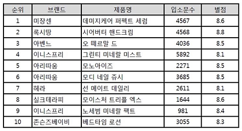 [2015 송년 특집] 화장품 리뷰 Top 10