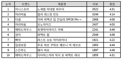 [2015 송년 특집] 화장품 리뷰 Top 10