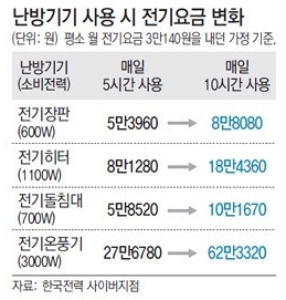 전기장판 영향에 '전기료 폭탄'…이렇게 피하라