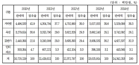 출처 : 공정거래위원회.