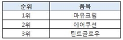 [2015 송년 특집] 2015년 화장품 유통 결산 - 오픈마켓, 소셜커머스