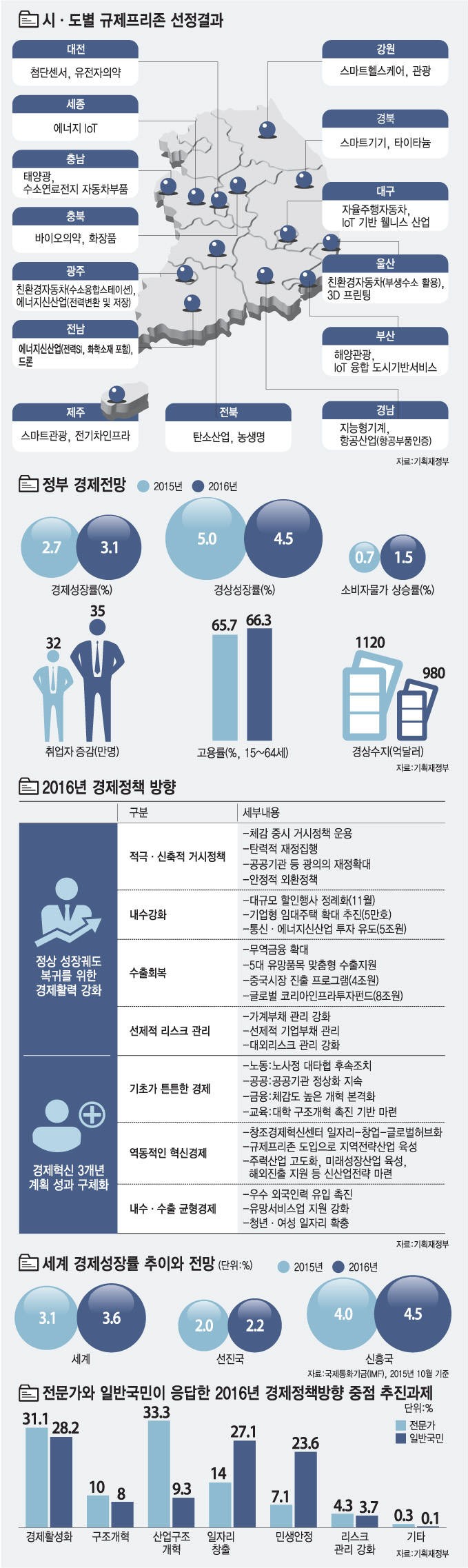 [2016 경제정책방향]정부 “내년 3%대 경제성장률 지킨다”