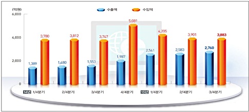 자료 : 통계청.