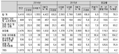 자료 : 통계청.