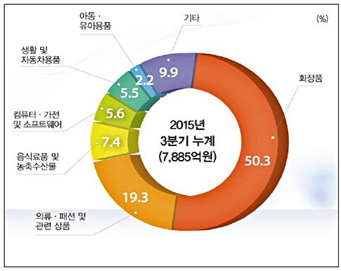 자료 : 통계청.