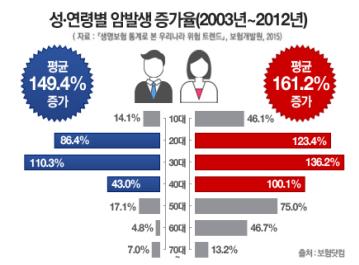 고액의 암 치료비 보장해주는 암보험, 효율적인 경제적 가입 방법은?