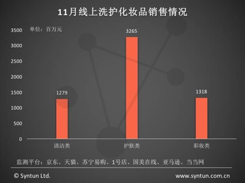 중국 온라인몰 메이크업 매출 급성장