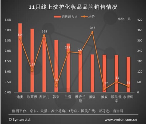 중국 온라인몰 메이크업 매출 급성장