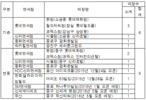 [2015 송년 특집] 2015년 화장품 유통 결산 - 면세점 