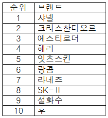 [2015 송년 특집] 2015년 화장품 유통 결산 - 면세점 