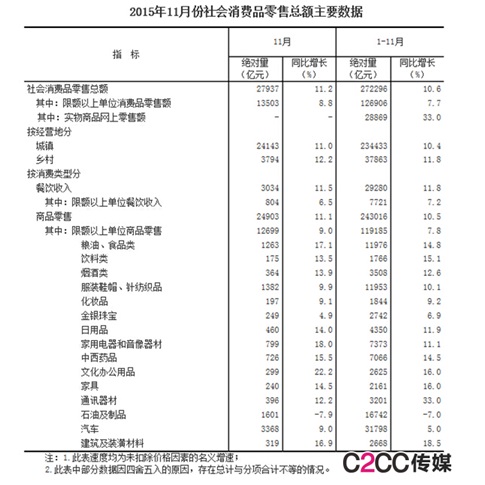 2015년 11월 사회소비품 소매총액. (주)데이터.