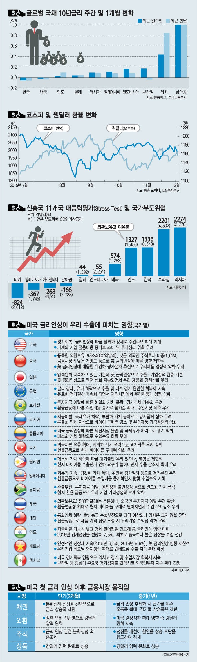 [이슈분석] 미 금리 인상 주력업종 수출 전망에도 먹구름