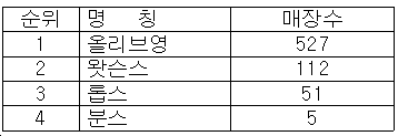 [2015 송년 특집] 2015년 화장품 유통 결산 – 드럭스토어, H&B숍