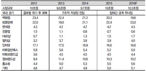 자료 : 칸타월드 2016년 전망 컨퍼런스, IBK투자증권.