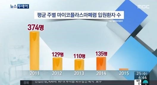 마이코플라즈마 폐렴이란
 출처:/ MBC 캡처