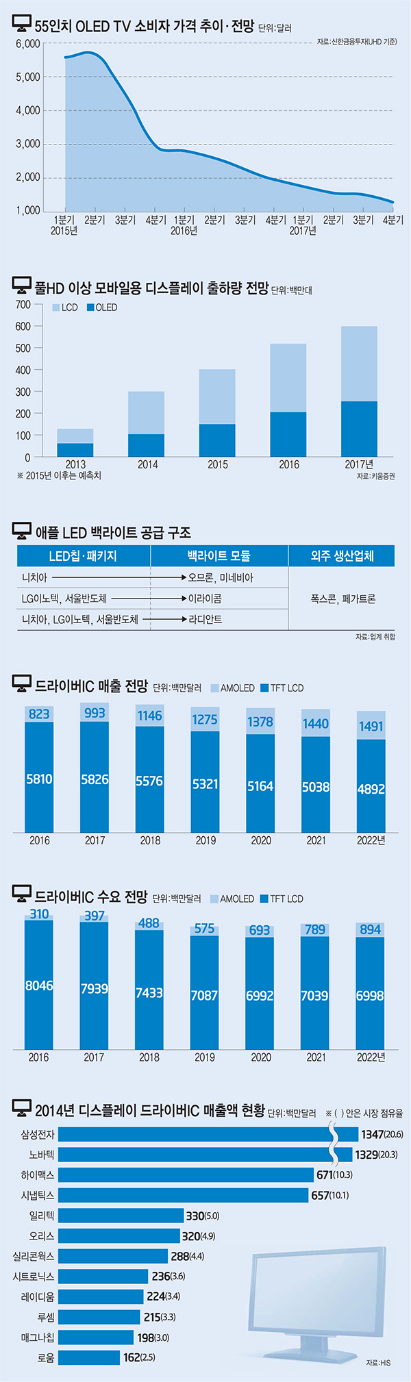 [이슈분석]희비 엇갈리는 소재들...발광소재 ↑ 액정↓