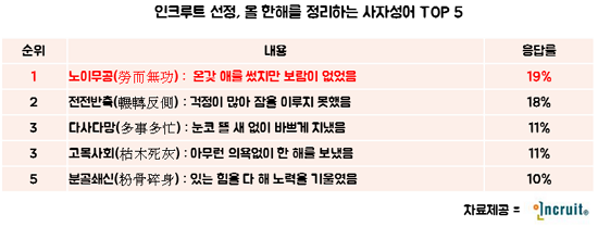 올해의 사자성어 혼용무도가 화제인 가운데, 취준생이 뽑은 사자성어에 이목이 쏠리고 있다.