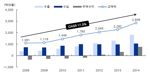 출처 : IBK 투자증권(자료 : 한국의약품수출입협회, Fact & Survey Report 각년도).