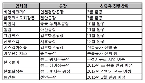 [2015 송년 특집] 2015년 화장품 OEM ODM 결산 