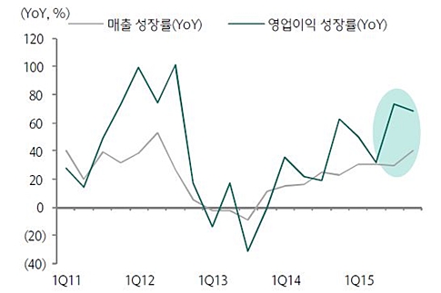 출처 : 하나금융투자(자료 : 각사, 하나금융투자).