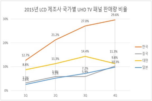 Samsung’s ‘Quantum Dot’ Technology Faces against LG’s ‘M+’ Technology ...