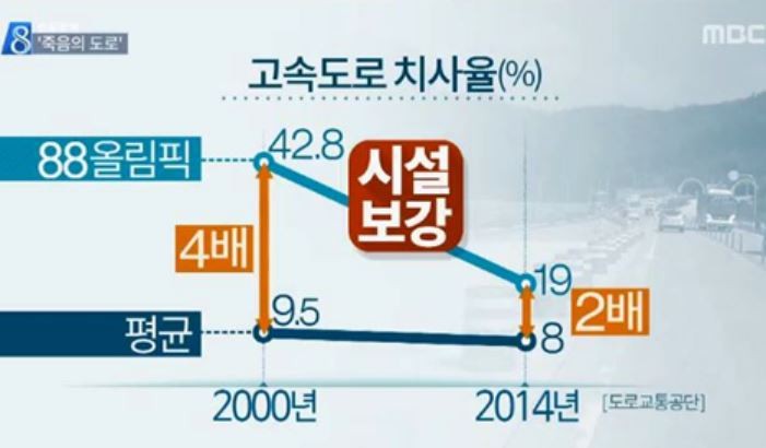 88고속도로 확장공사 완공 
 출처:/뉴스캡쳐