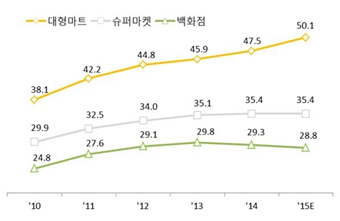 출처 : 통계청, KB금융지주 경영연구소. (단위 : 조원)