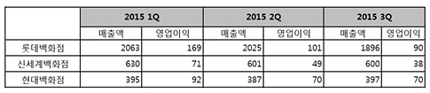 출처 : 각 사, DART.