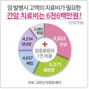 높아지는 암 생존율, 늘어나는 암 치료비 부담 줄이는 암보험 가입요령은?