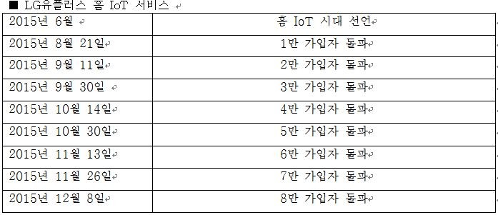 2020년 세계 IoT 시장, LG 유플러스가 "1등  꿈꾼다"